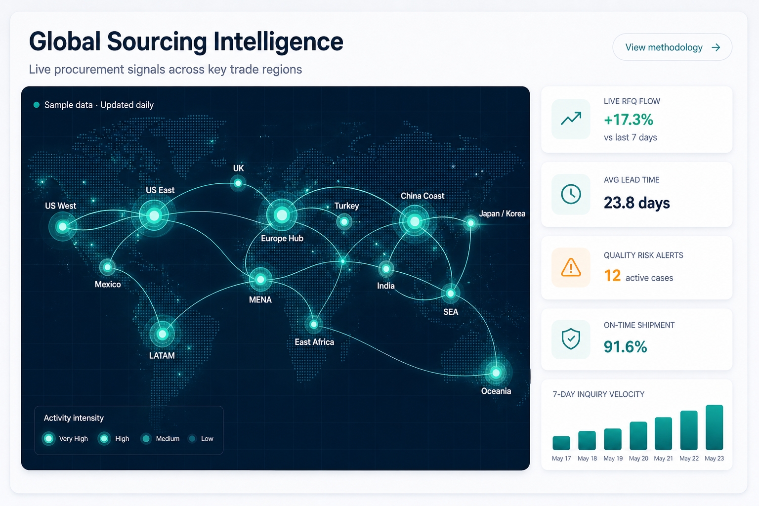 Global Sourcing Live Dashboard